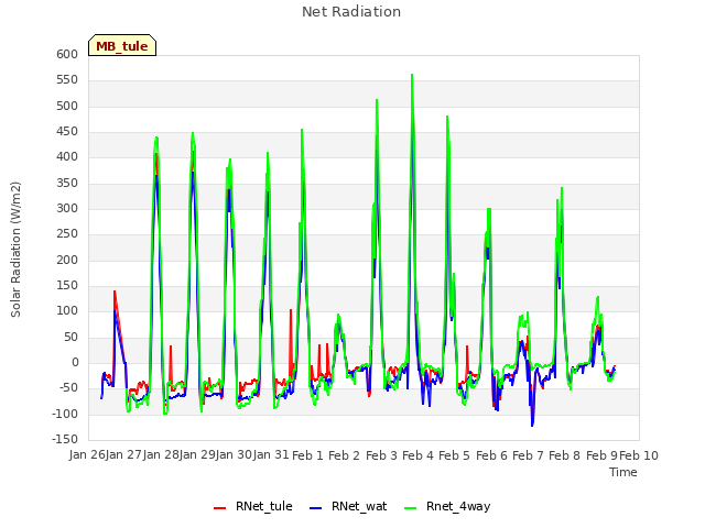 plot of Net Radiation