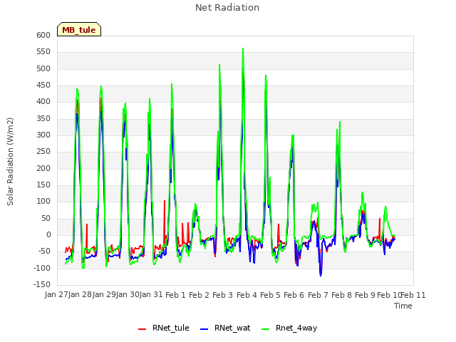 plot of Net Radiation