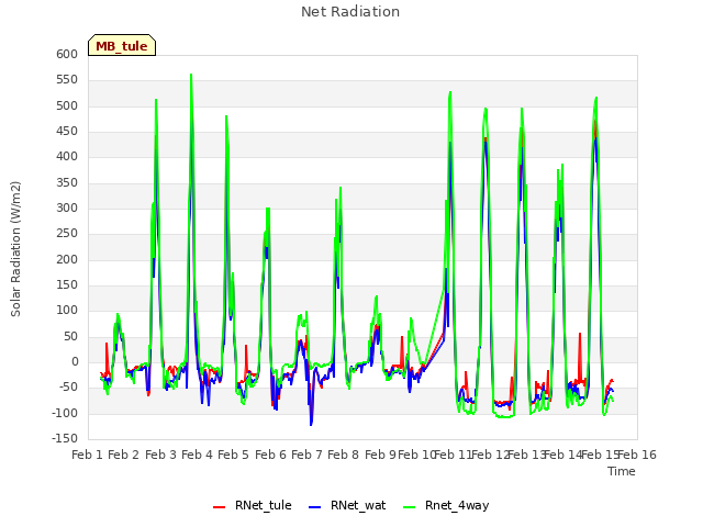 plot of Net Radiation