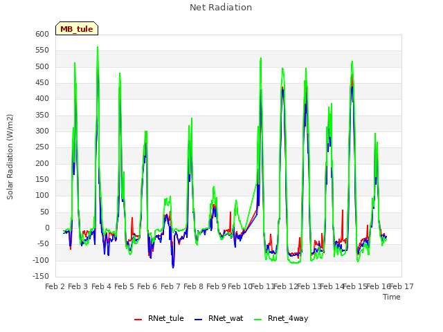 plot of Net Radiation