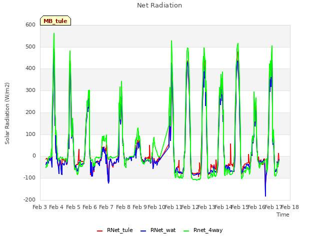 plot of Net Radiation