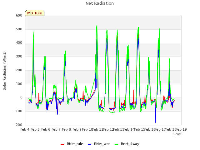 plot of Net Radiation