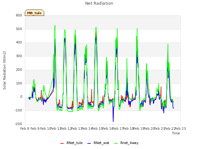 plot of Net Radiation