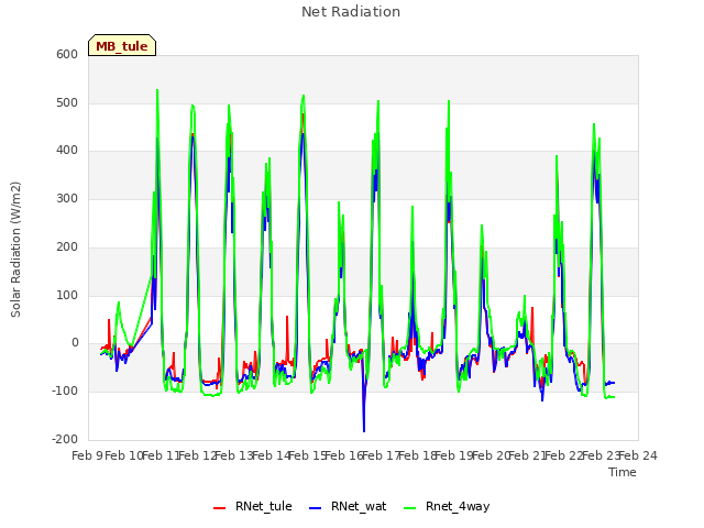 plot of Net Radiation