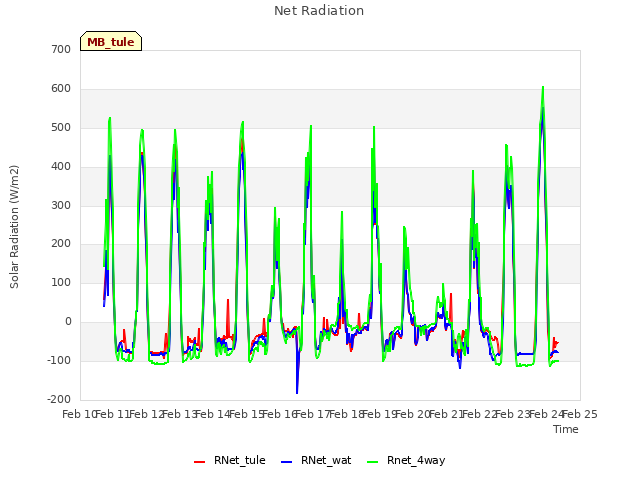 plot of Net Radiation