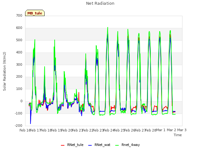 plot of Net Radiation