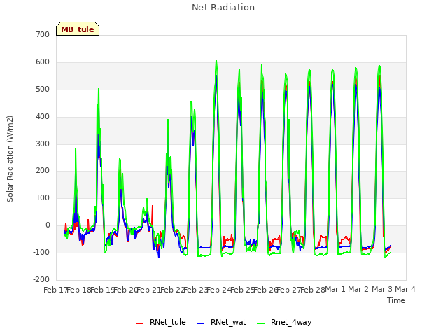 plot of Net Radiation