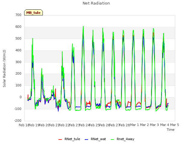 plot of Net Radiation