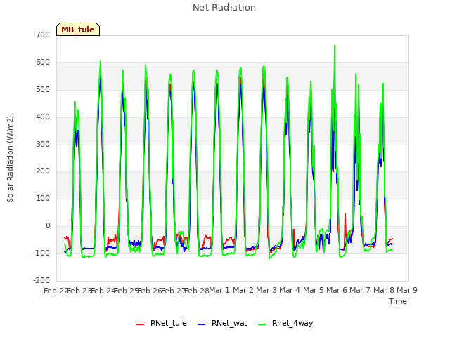 plot of Net Radiation