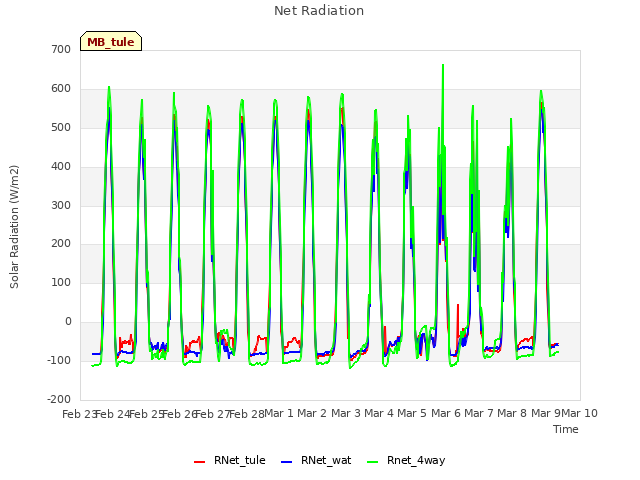 plot of Net Radiation