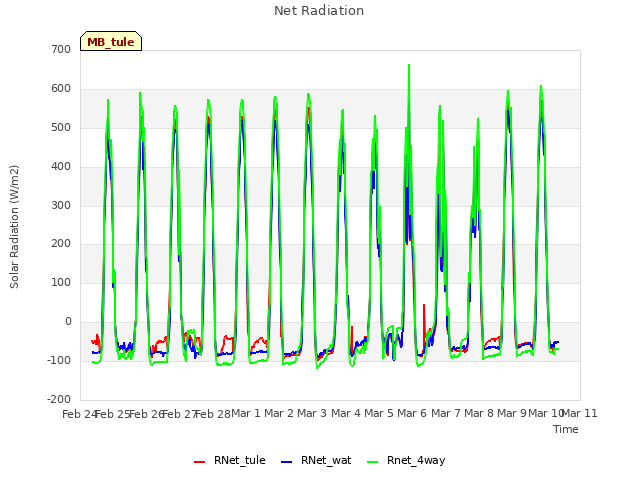 plot of Net Radiation