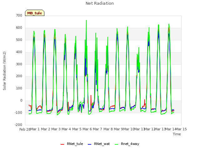 plot of Net Radiation