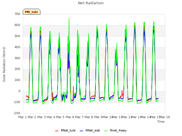 plot of Net Radiation