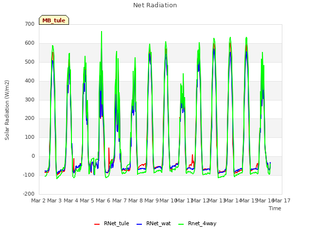 plot of Net Radiation