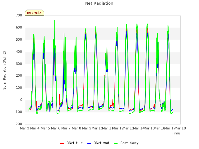 plot of Net Radiation