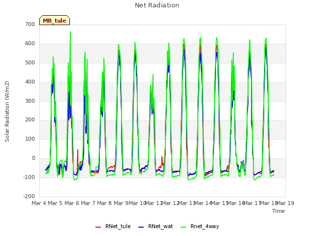 plot of Net Radiation