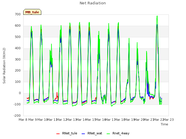 plot of Net Radiation