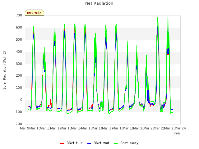 plot of Net Radiation