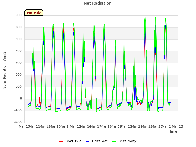 plot of Net Radiation