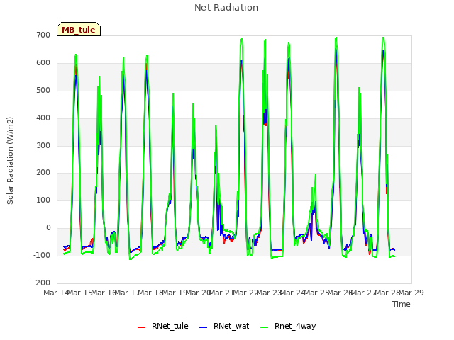 plot of Net Radiation