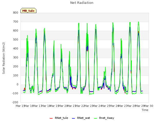 plot of Net Radiation