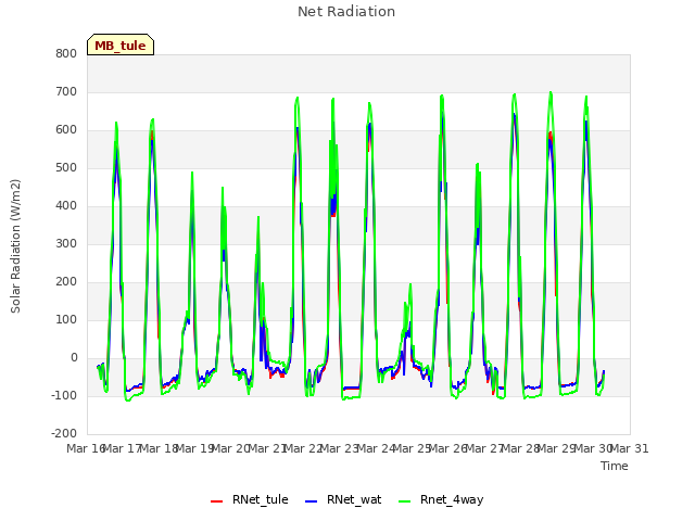 plot of Net Radiation