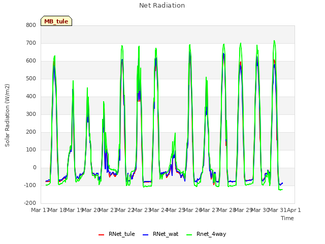 plot of Net Radiation