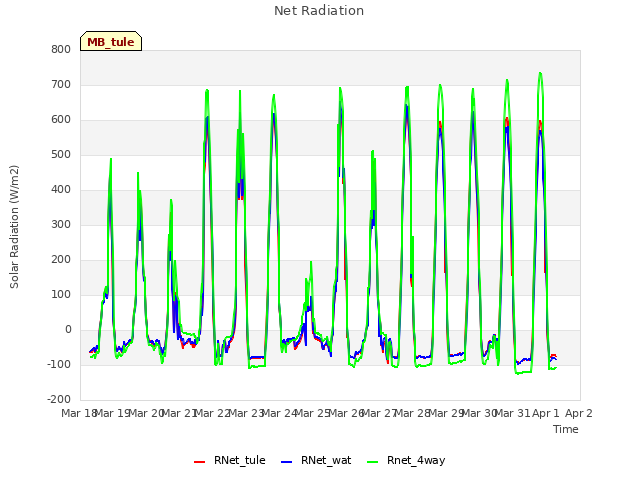 plot of Net Radiation