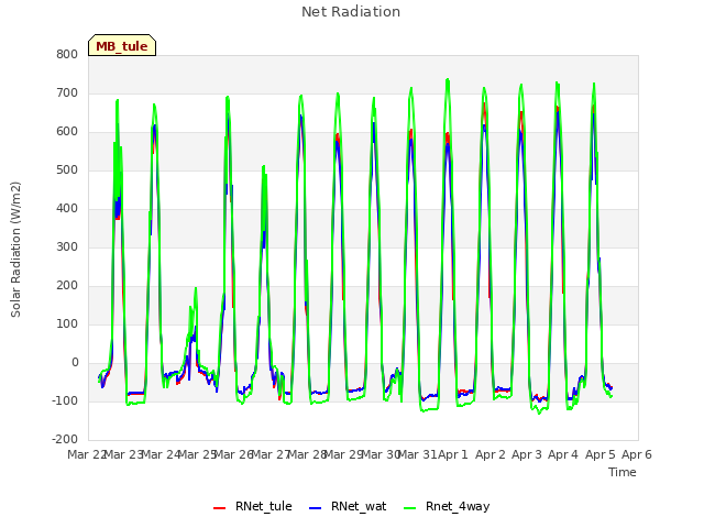 plot of Net Radiation