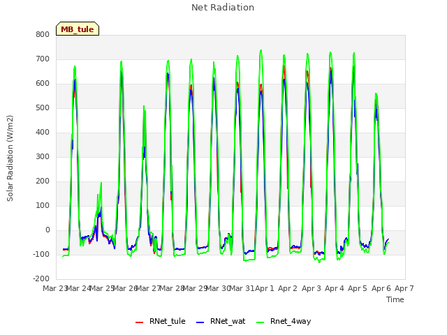 plot of Net Radiation