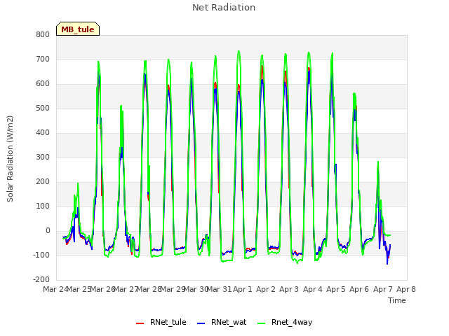 plot of Net Radiation