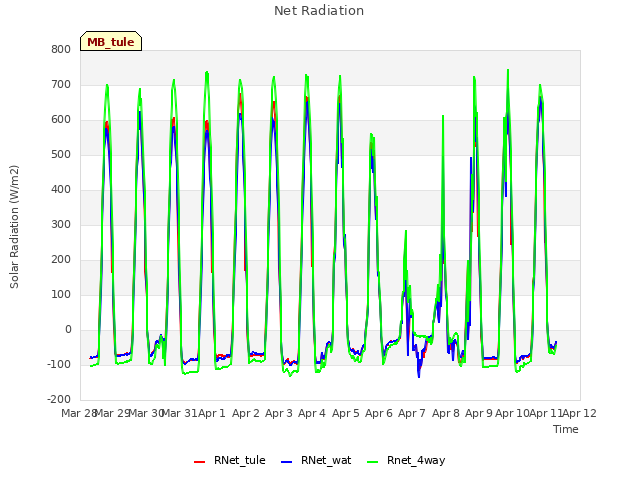 plot of Net Radiation