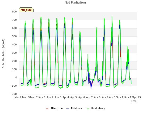 plot of Net Radiation