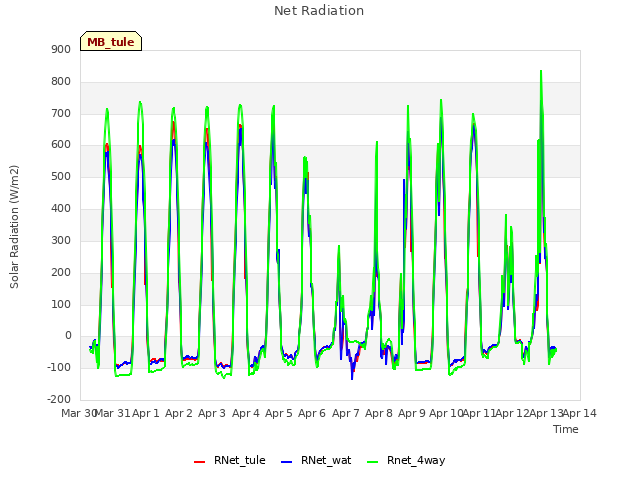 plot of Net Radiation