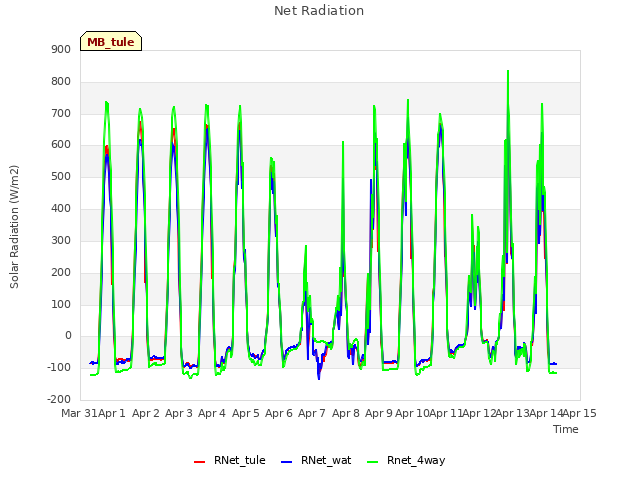 plot of Net Radiation