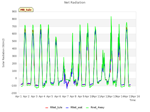 plot of Net Radiation