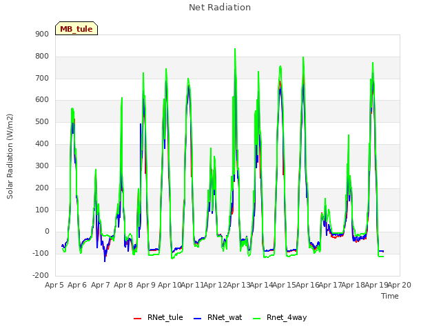 plot of Net Radiation