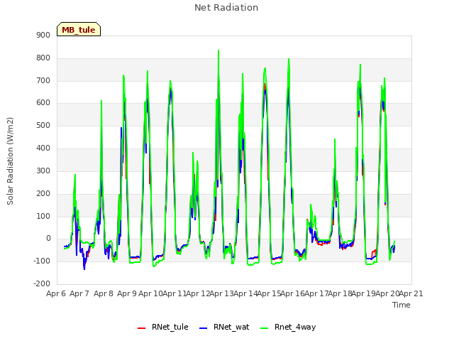 plot of Net Radiation