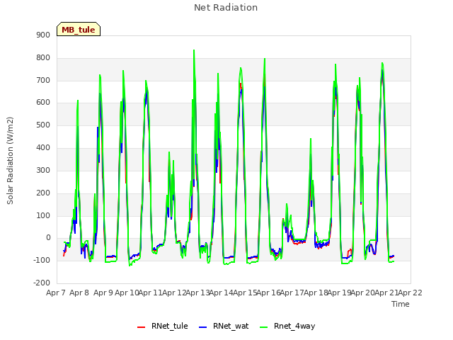 plot of Net Radiation