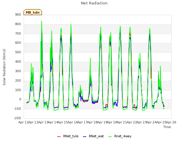 plot of Net Radiation