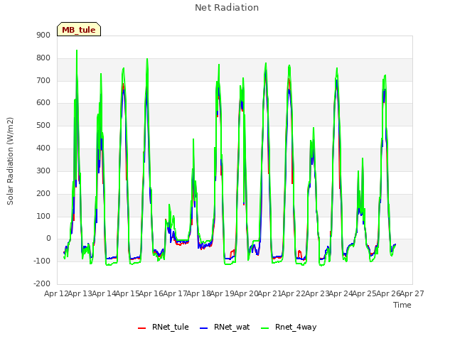 plot of Net Radiation