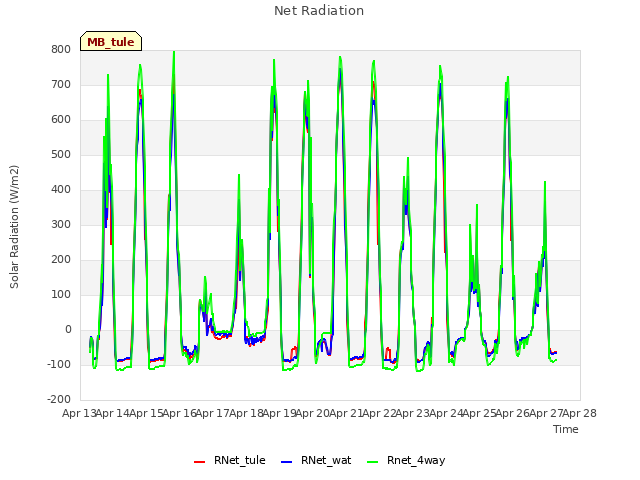 plot of Net Radiation