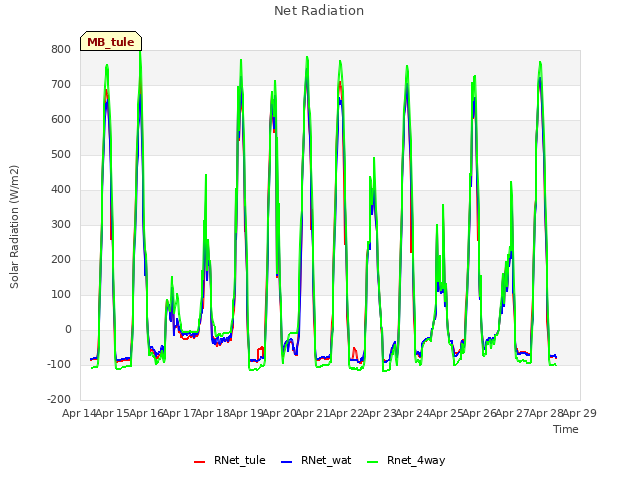 plot of Net Radiation