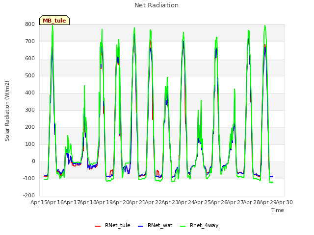 plot of Net Radiation