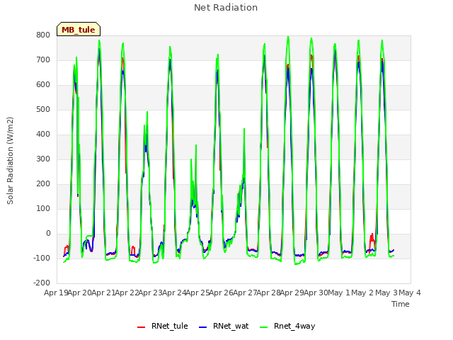 plot of Net Radiation