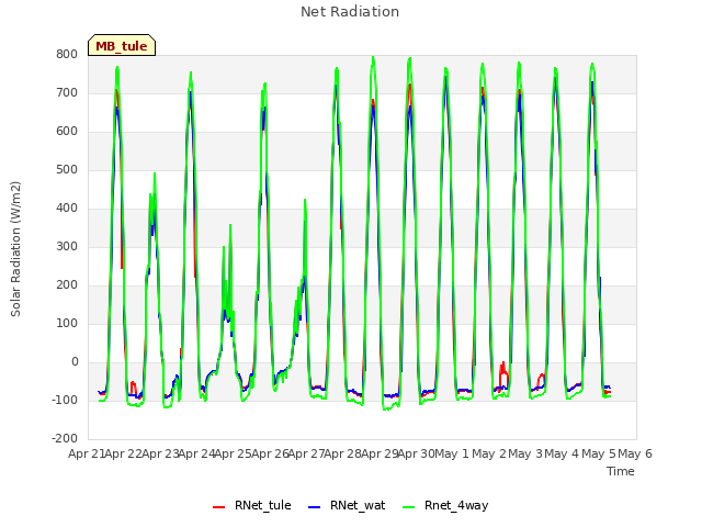 plot of Net Radiation