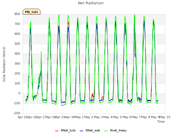 plot of Net Radiation