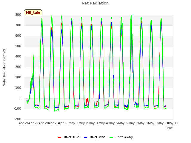 plot of Net Radiation