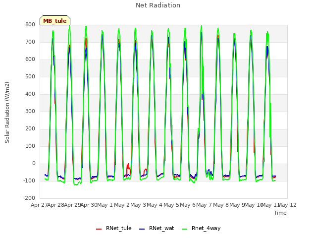 plot of Net Radiation