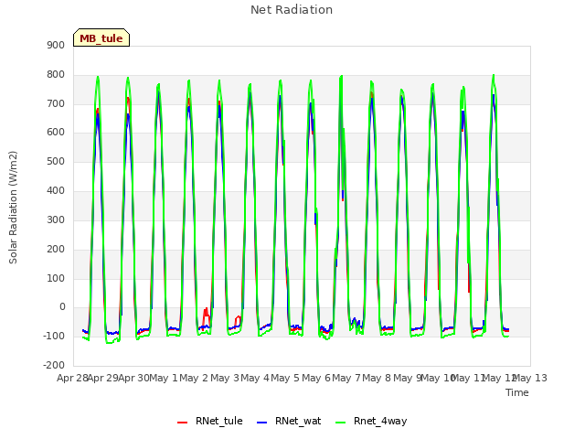 plot of Net Radiation